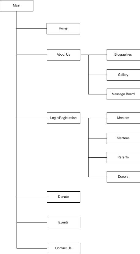 High level site map